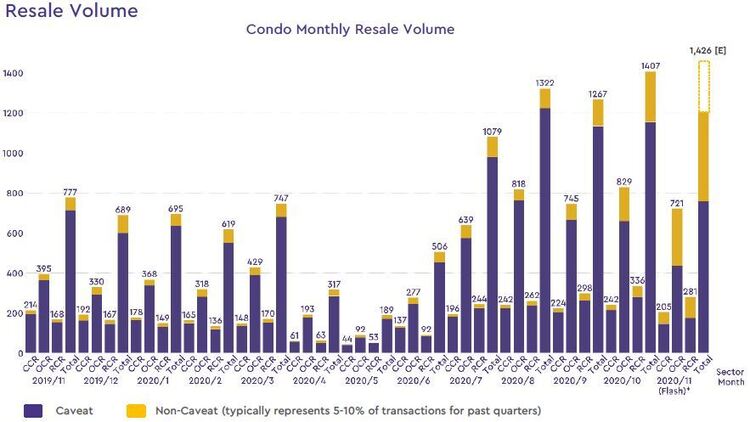condo resale volume 2020 november
